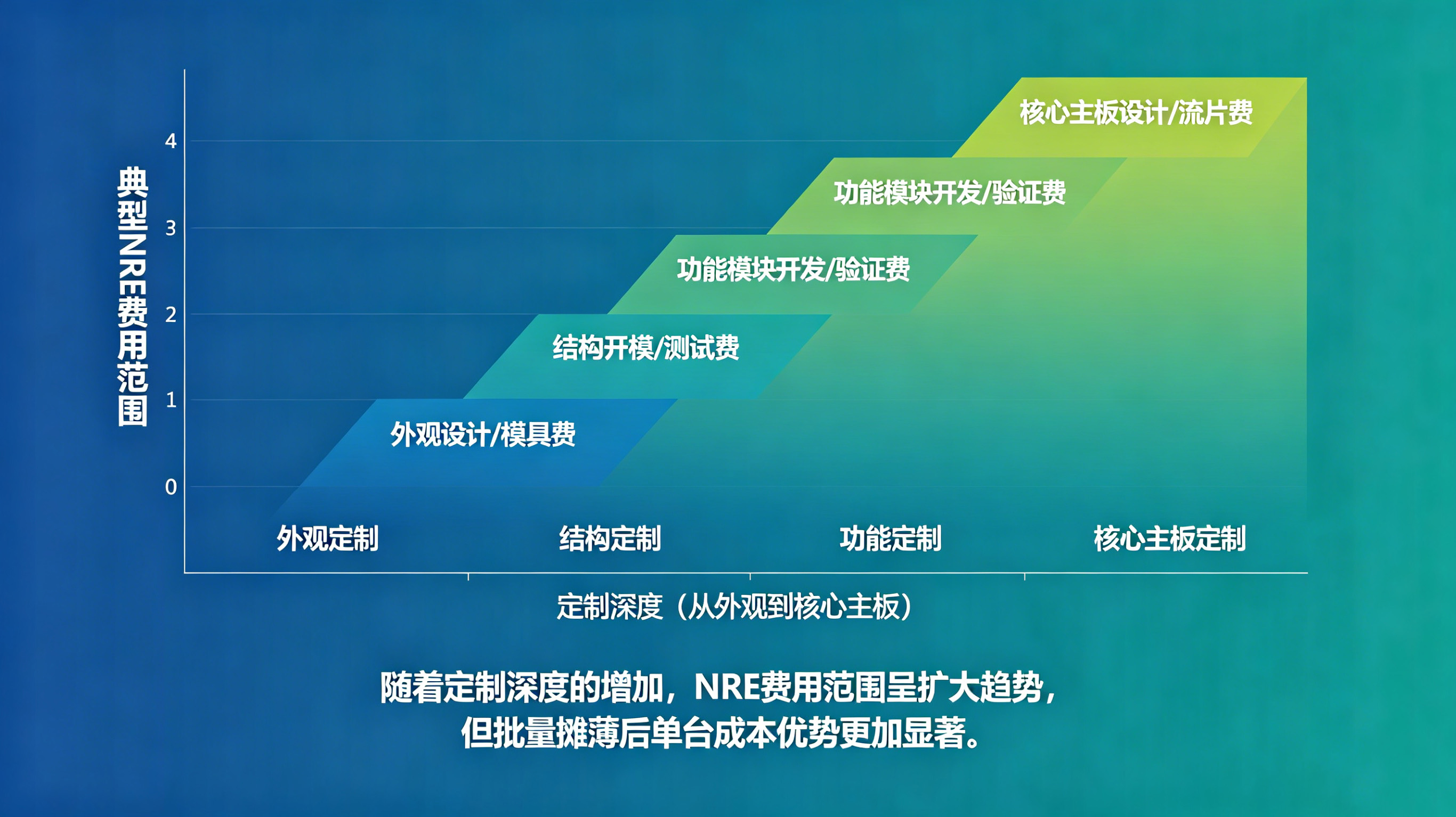 定制NRE费用关系图.jpg